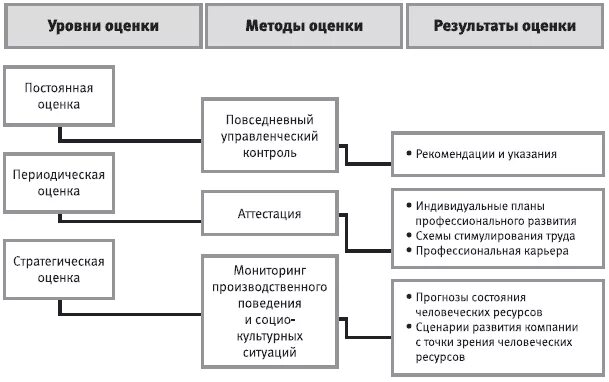 Направления оценки персонала. Схема оценки персонала. Оценка сотрудника схема. Схема комплексной оценки персонала.