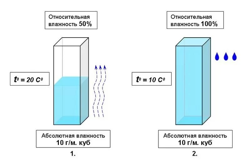 Абсолютная влажность. Абсолютная влажность воздуха это в географии 6 класс. Абсолютная влажность воздуха презентация. Задачи на относительную влажность. Абсолютная и относительная влажность воздуха.