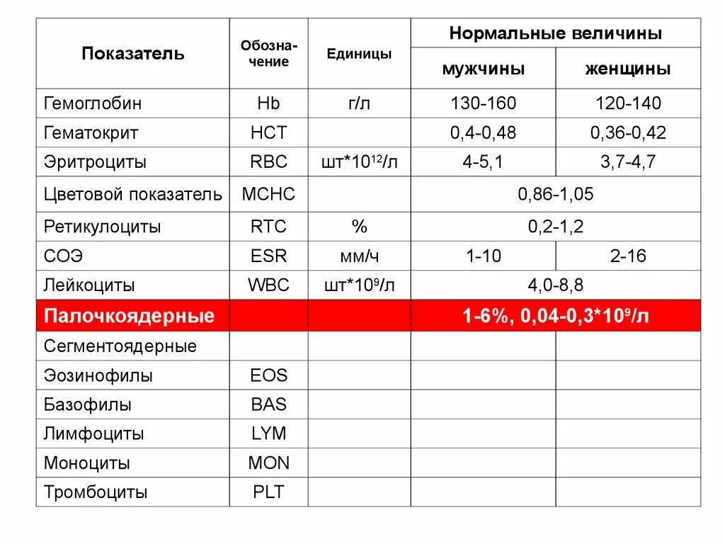 Норма анализа крови у мужчин после 40. Анализ крови норма и расшифровка. Нормальные показатели общего анализа крови. Норма анализов крови у женщины таблица общий. Анализ крови расшифровка у взрослых норма.