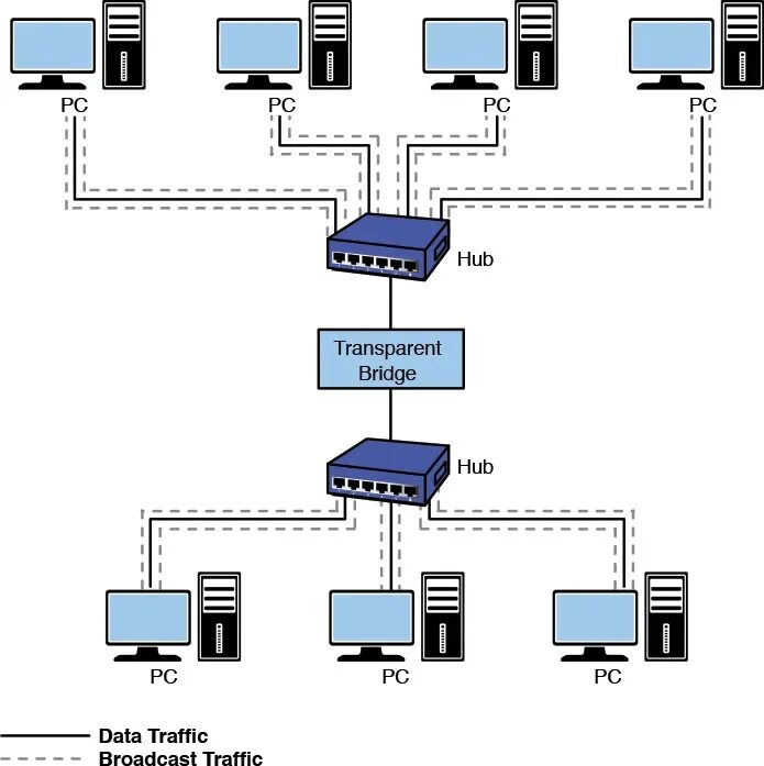 Most networks