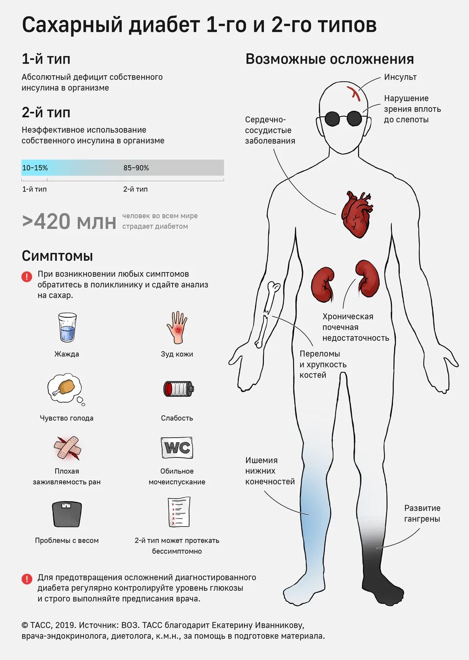 Какое заболевание при недостатке инсулина. Сахарный диабет 1-го типа. Вид больного сахарным диабетом 2 типа. Симптомы диабета 1го типа. Типы сахарного диабета 1 типа.