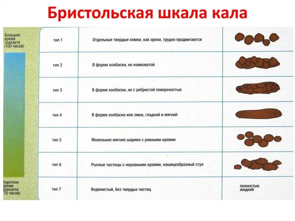 Бристольская шкала формы кала. Норма цвета детского стула у грудничка. Бристольская шкала стула. Бристьльная школа формы кала. Слизь в кале норма