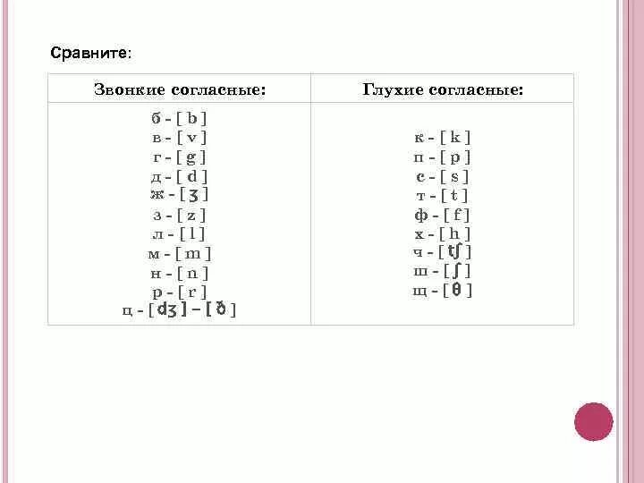 Произнеси звуки парами. Глухие согласные буквы в английском. Глухие и звонкие английские буквы. Звонкие согласные буквы в английском языке. Глухие и звонкие буквы в английском языке таблица.