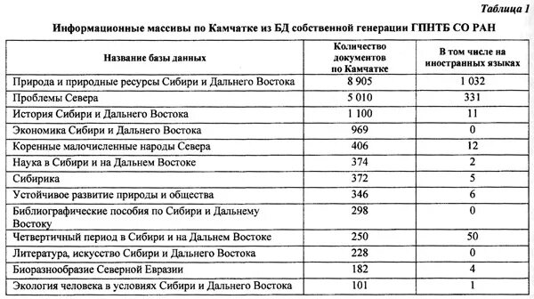 Оцените природные ресурсы сибири по 3 бальной. Таблица ресурсов дальнего Востока. Ресурсы дальнего Востока таблица. Природные ресурсы дальнего Востока таблица. Таблица по ресурсам дальнего Востока.