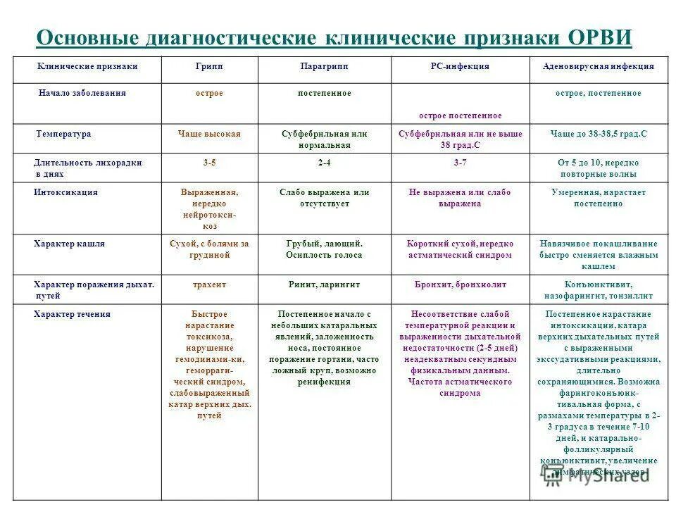 Дифференциальная диагностика аденовирусной. Аденовирусная инфекция у детей дифференциальный диагноз. Грипп парагрипп аденовирусная инфекция таблица у детей. Дифференциальная диагностика ОРЗ В таблице у детей. Курс орви