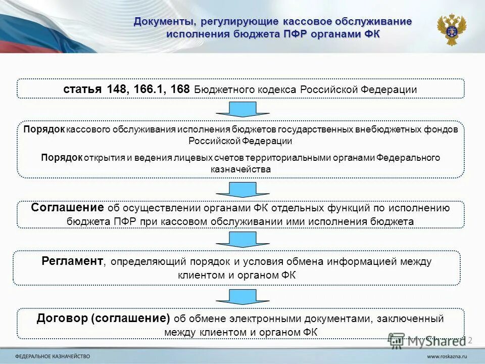 Исполнение бюджета схема. Казначейства исполнения бюджета. Порядок кассового обслуживания исполнения бюджета. Казначейства исполнения бюджета. Казначейства исполнения бюджета.