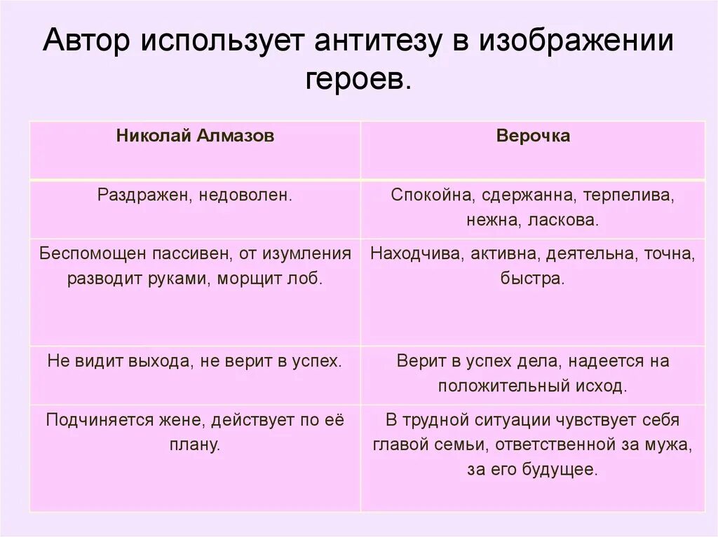 Сравнительная характеристика Николая и веры Алмазовых. Характеристика веры из куст сирени