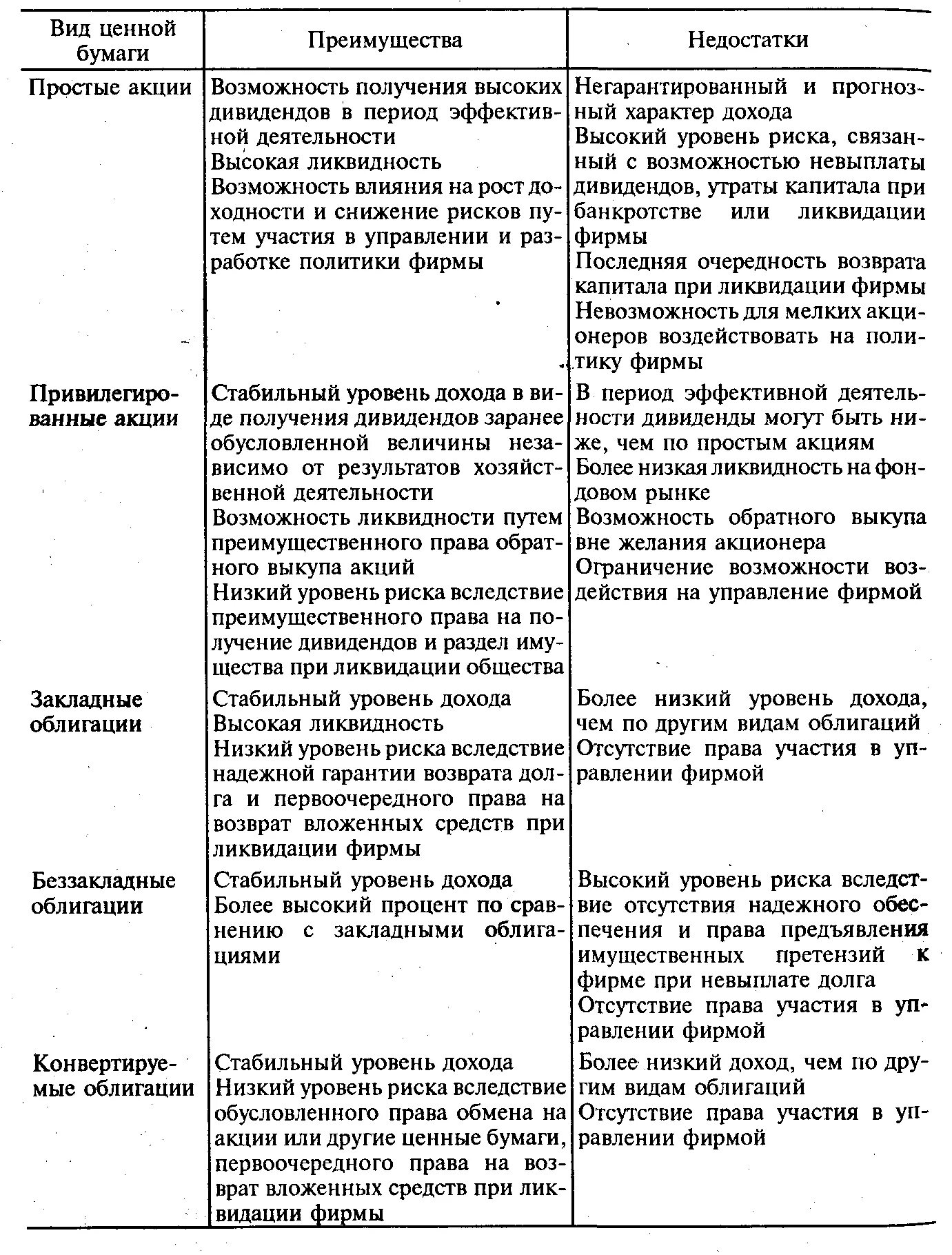 Разновидности ценных бумаг таблица. Ценные бумаги виды и характеристика таблица. Таблица ценных бумаг по степени доходности и риска. Сравнительный анализ ценных бумаг таблица.