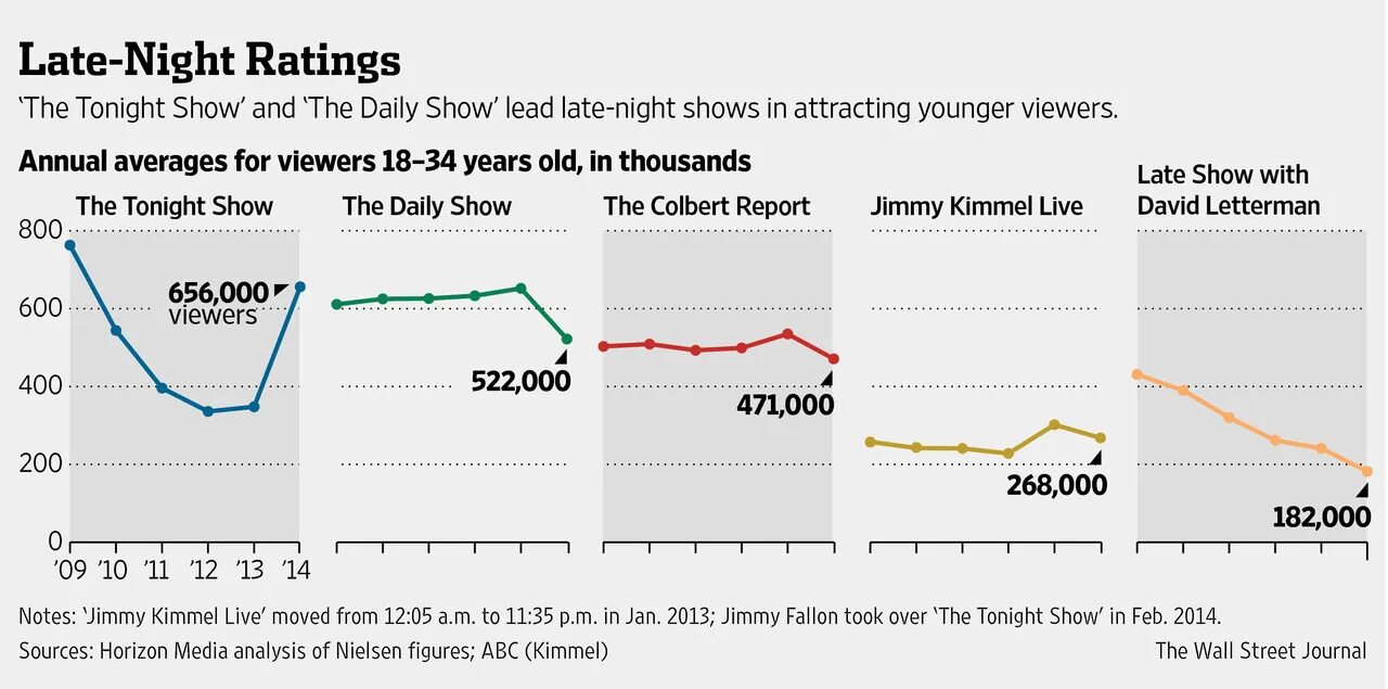 Show rate. Late Night show диаграмма. Hedcut в Wall Street Journal. Go game Wall Street Journal.