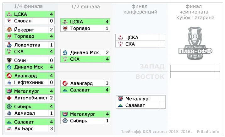 Плей-офф Кубка Гагарина 2023. Сетка Кубка Гагарина 2021. Таблица плей офф КХЛ 2022. Сетка плей офф КХЛ 2024. Хоккей кхл пары плей офф