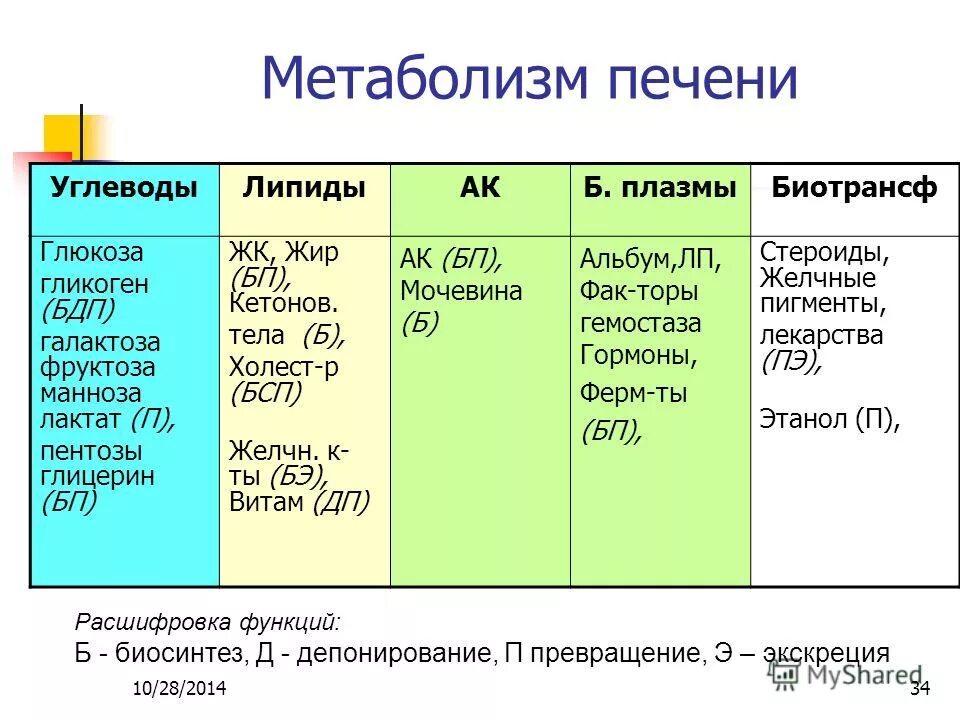 Какой углевод в печени