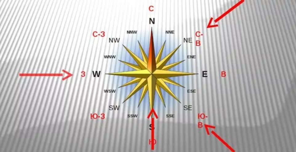 Северо-Восточный ветер направление. Направление ветров. Направление Юго восточного ветра. Юго Западное направление ветра. Южный ветер знак