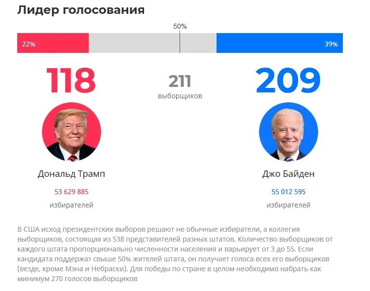 Подсчёты голосов в Америке. Подсчет голосов выборов в России 2018. Выборы президента США кто лидирует. Подсчет голосов Байден Трамп. Кто лидирует на выборах рф