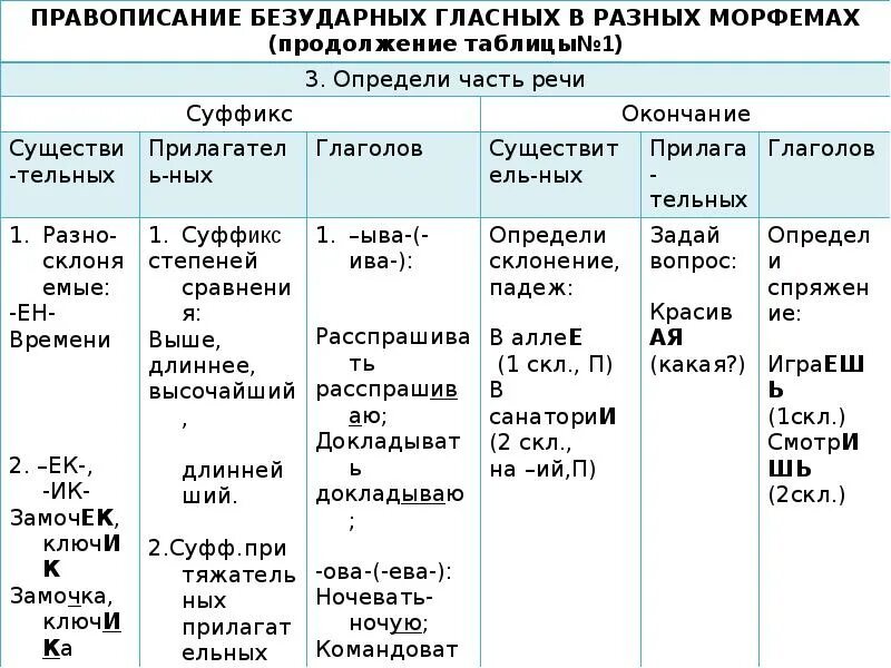 Что чередуют при температуре. Правописание безударной гласной в корне. Таблицы. Правило правописание гласных 3 класс. Правописание гласных в корне слова правило кратко. Правописание безударных гласных таблица.