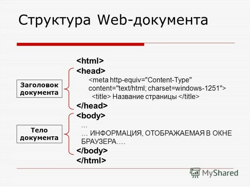 Структура веб документа. Строение html документа. Структура web страницы. Основная структура веб страницы. Устройство веб сайта