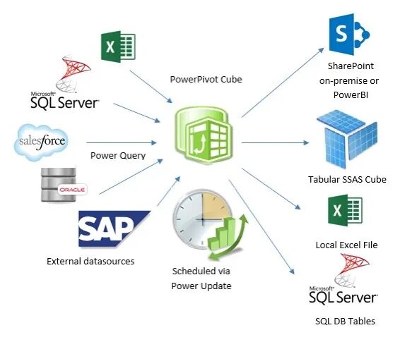 Павер квери. Power query значок. Power query и Power Pivot. Power query презентация. POWERQUERY И powerpivot.