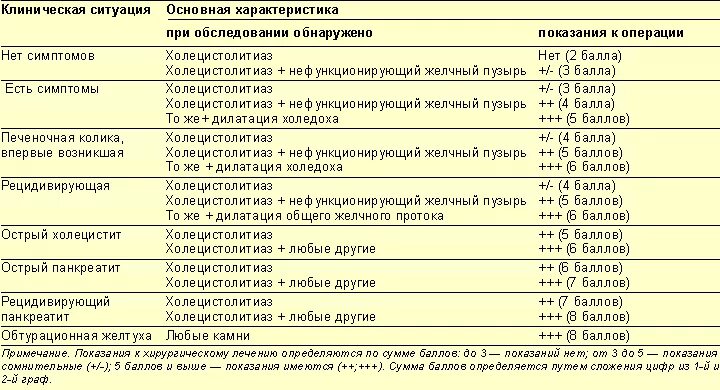 Можно есть мед при желчнокаменной болезни. Препараты при удаленном желчном пузыре. Препараты при отсутствии желчного пузыря. Лекарства после удаления желчного пузыря. Диета при удаленном желчном пузыре после операции по месяцам.