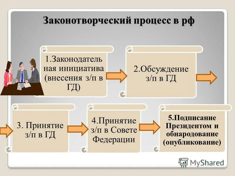 Законотворческий процесс. Законодательный процесс в РФ. Законотворческий процесс в РФ. Заклно творческий процесс.