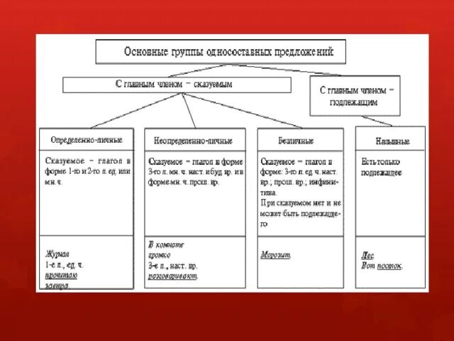 Односоставные предложения состоят из. Односоставные предложения таблица 8. Типы односоставных предложений таблица. Виды односоставных предложений таблица с примерами. Типы односоставных предложений 8 класс таблица.