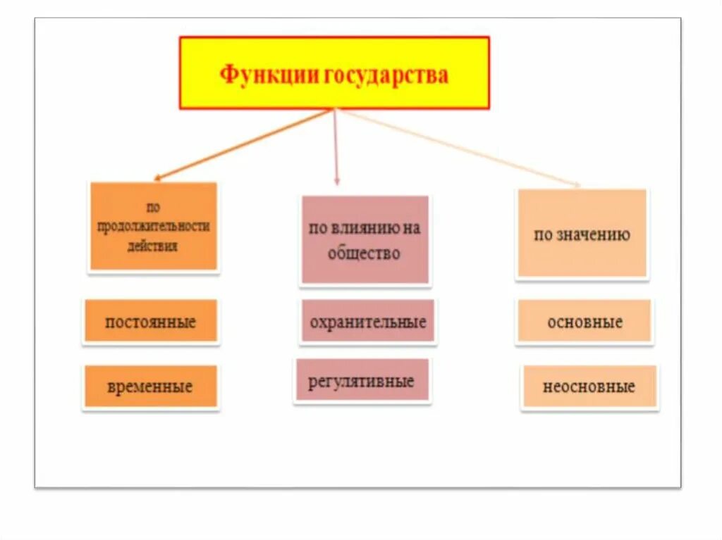 Значение временной функции. Функции государства. основные и неосновные функции. основные и неосновные функции государства. общие и специальные функции государства.