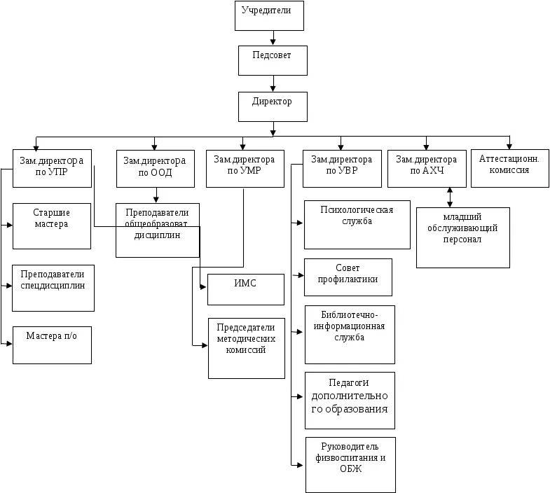 Алмаз Антей организационная структура. Схема директор заместитель директора по упр. Заместитель директора по учебно-воспитательной работе. Работа заместителем по хозяйственной части