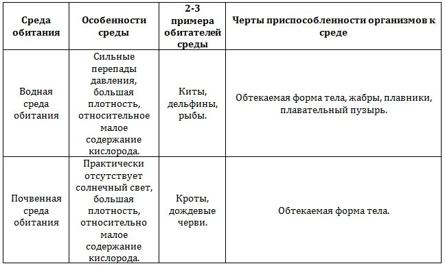 Среды обитания организмов 5 класс биология Пасечник. Таблица биология рабочая тетрадь среда обитания организмов. Заполни таблицу среды обитания организмов. Среда обитания организмов 5 класс биология таблица Пасечник.