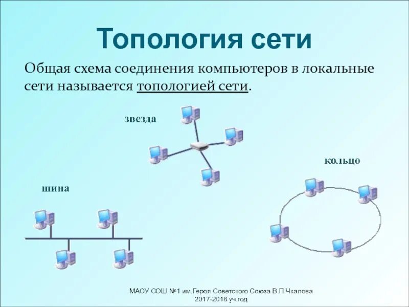 Топология сети схема компьютеров. Выбор топологии. Топология локальных сетей шина звезда кольцо. Компьютерные сети топология сетей. Схема 4 топологии локальных сетей.