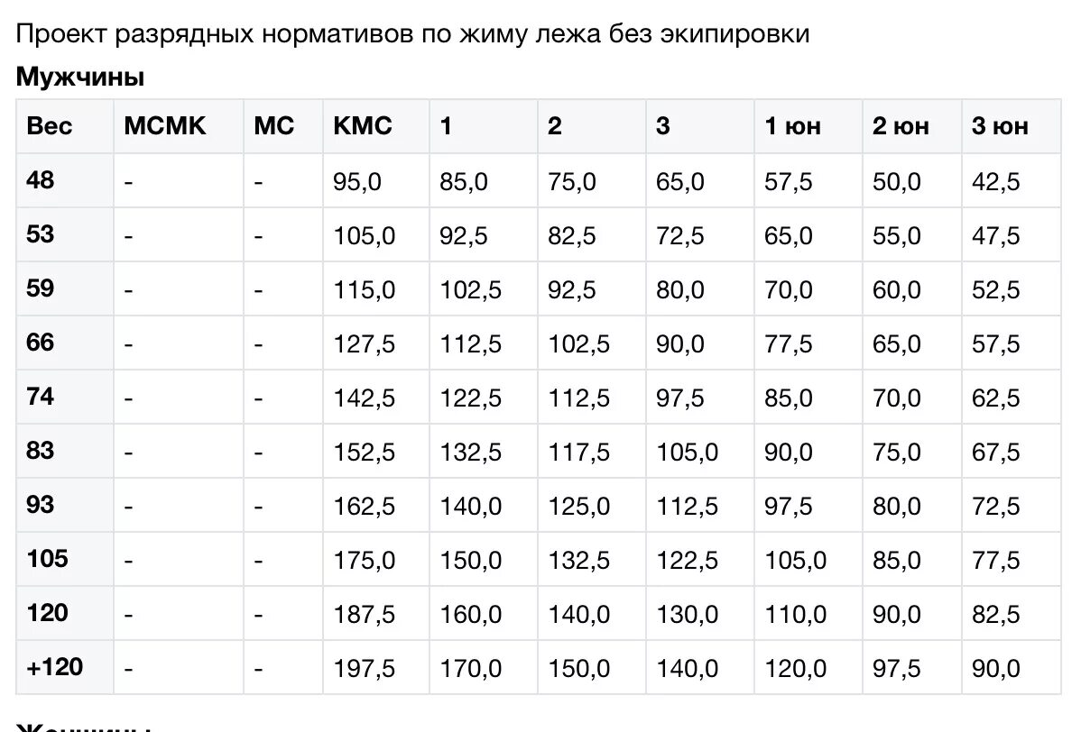 Какого веса должны быть гантели. 100 Кг штанга жим лежа. КМС вес жим лежа. КМС жим лежа нормативы. Таблица нормативов жима лежа штанги.