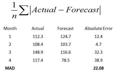 Forecast перевод