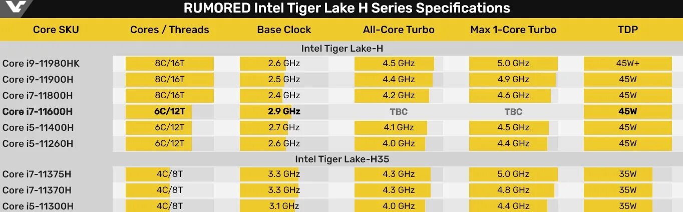 Процессоры Intel Tiger Lake. Intel Core 11 поколения. Intel Core i9-11900k. Intel 11 поколение таблица. Процессоры comet lake