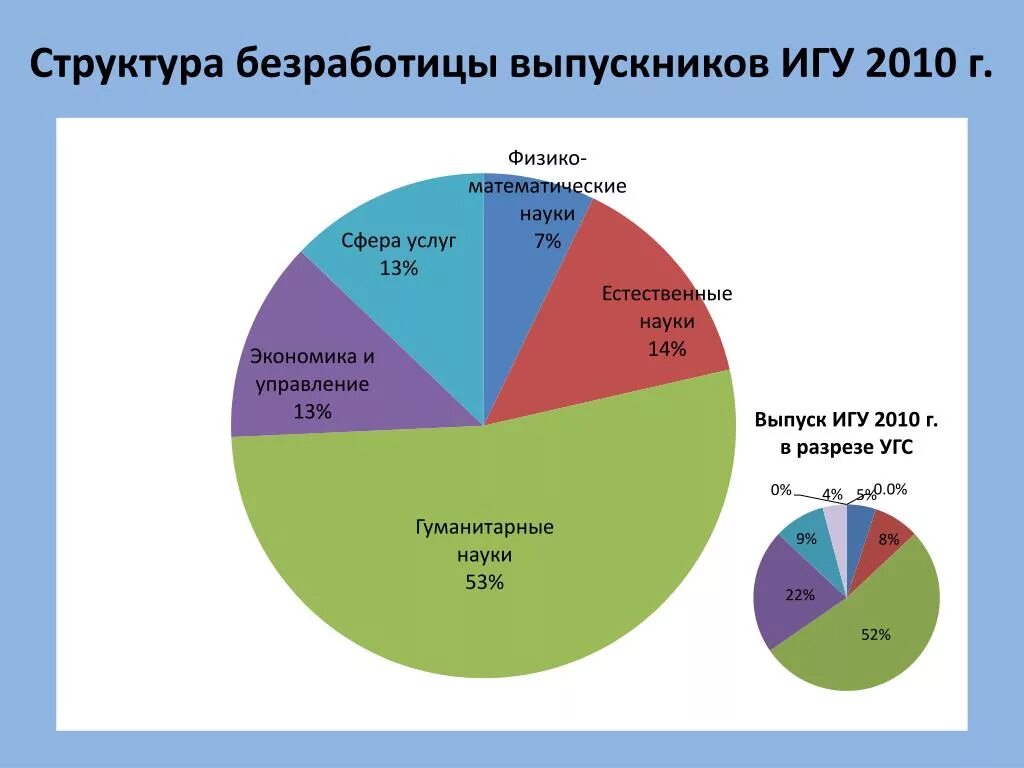 Занятость по возрасту. Структура безработных. Структура безработицы в России. Безработица диаграмма. Структура населения безработица.