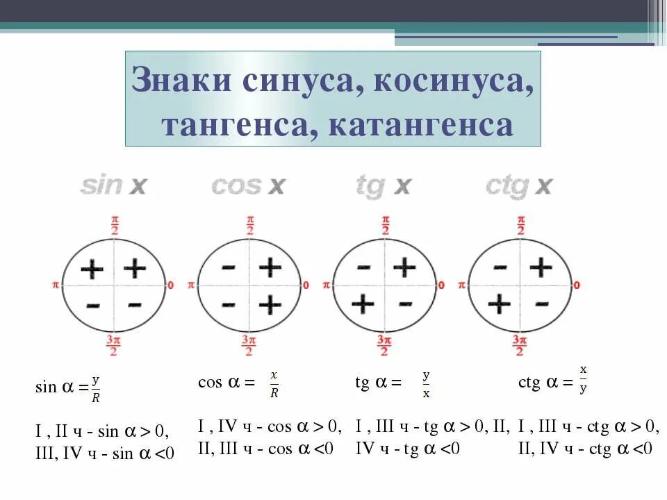 Произведение тангенсов равно 1. Знаки синуса косинуса и тангенса 10. Знаки косинуса и синуса и тангенса и котангенса по четвертям. Знаки синуса косинуса тангенса и котангенса 10 класс. Определить знак синуса и косинуса.