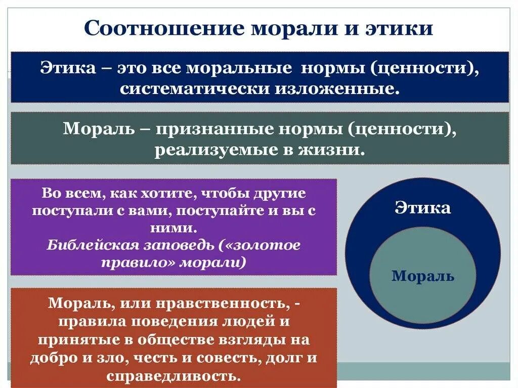 Источники моральных норм. Соотношение этики и морали. Этика мораль нравственность. Нормы морали это в обществознании. Соотношение понятий мораль и нравственность.