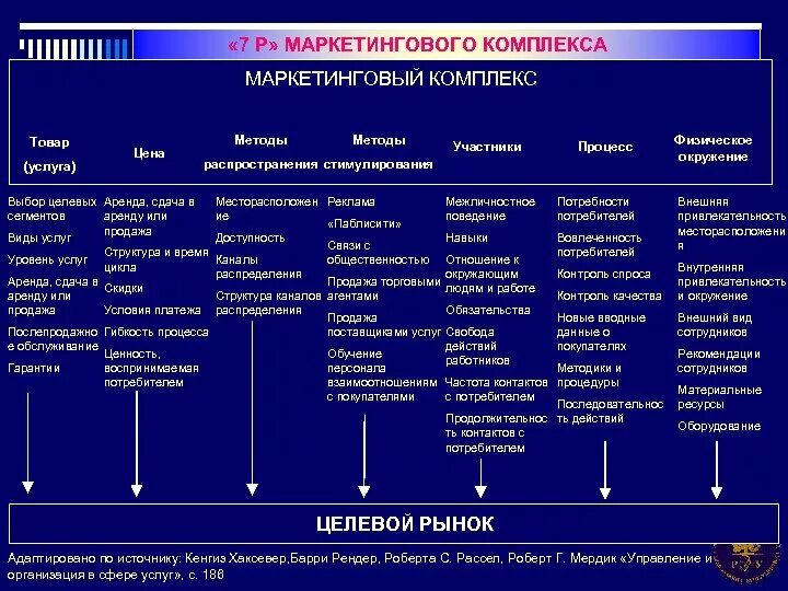 Анализ комплекса маркетинга. Комплекс маркетинга фирмы. Комплекс маркетинга модель 7p. Элементы комплекса маркетинга 7р.