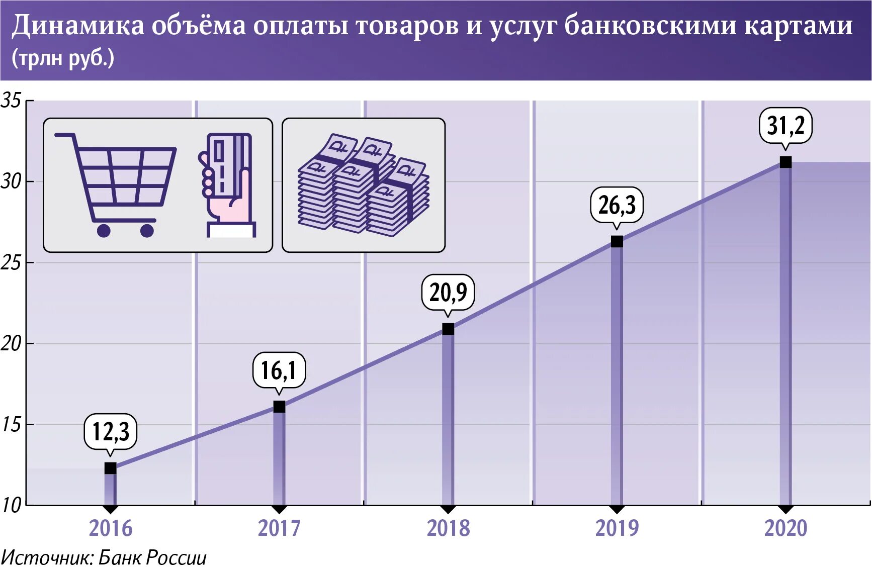 Динамика объема платежных карт. Статистика безналичных расчетов в России. Статистика наличных и безналичных платежей. Система расчетов банков россии