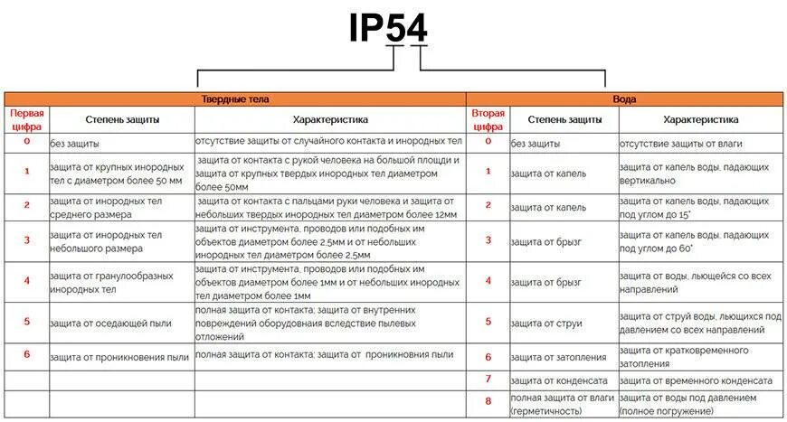 Перечислить классы защиты. Классификатор ip защиты. ip54 степень защиты расшифровка. влагозащита, ip ip54. степень защиты электрооборудования ip54.