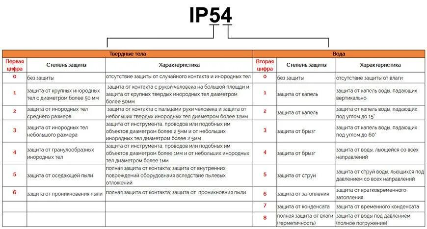 Расшифровка ip 68. Классификатор IP защиты. Ip54 степень защиты расшифровка. Влагозащита, IP ip54. Степень защиты электрооборудования ip54.