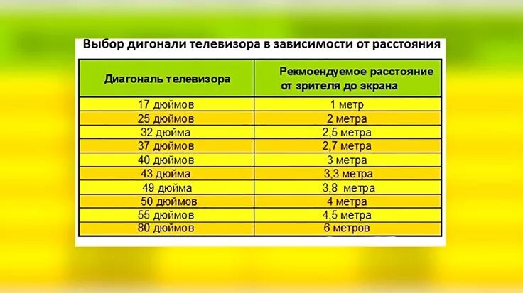 Диагональ телевизора расстояние 3 метра. Какой размер телевизора выбрать. Какую диагональ телевизора выбрать. Диагональ телевизора на расстоянии 2 метра. Расстояние 2.5 метра какую диагональ выбрать.