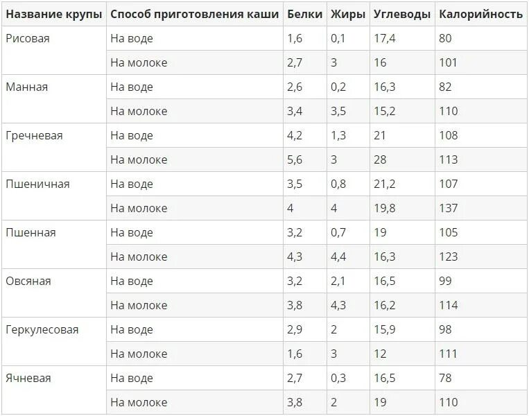 Овсяные хлопья сколько калорий. Каша гречневая на молоке калорийность на 100 грамм. Каша рисовая на молоке калорийность на 100 грамм. Каши на молоке калорийность на 100 грамм готовой. Калорийность вареных круп таблица на 100 грамм.