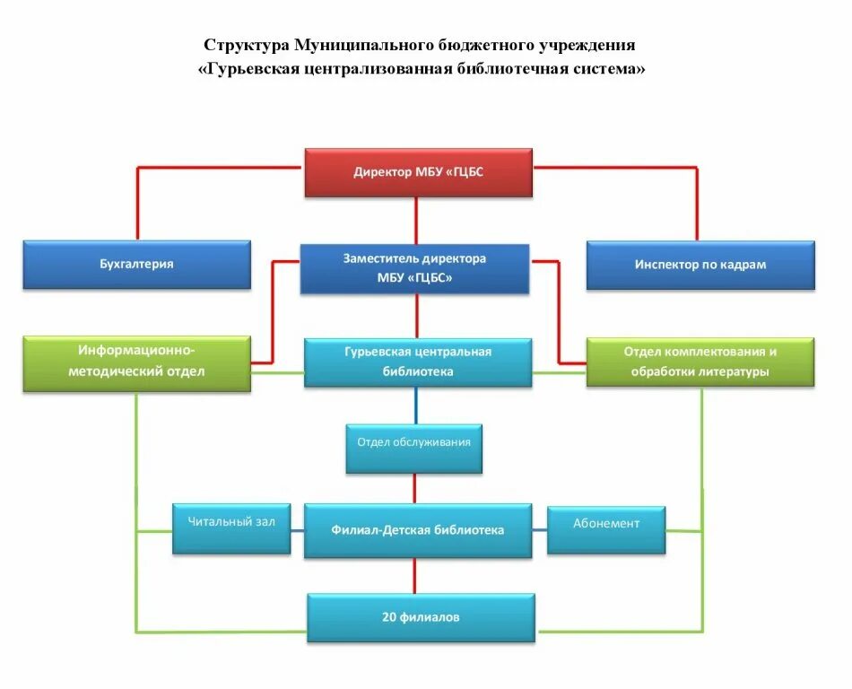 Централизованная библиотечная система структура. Структура централизованной библиотечной системы. Центральная библиотечная система структура. Структура электронной библиотеки подсистемы. Система управления библиотекой