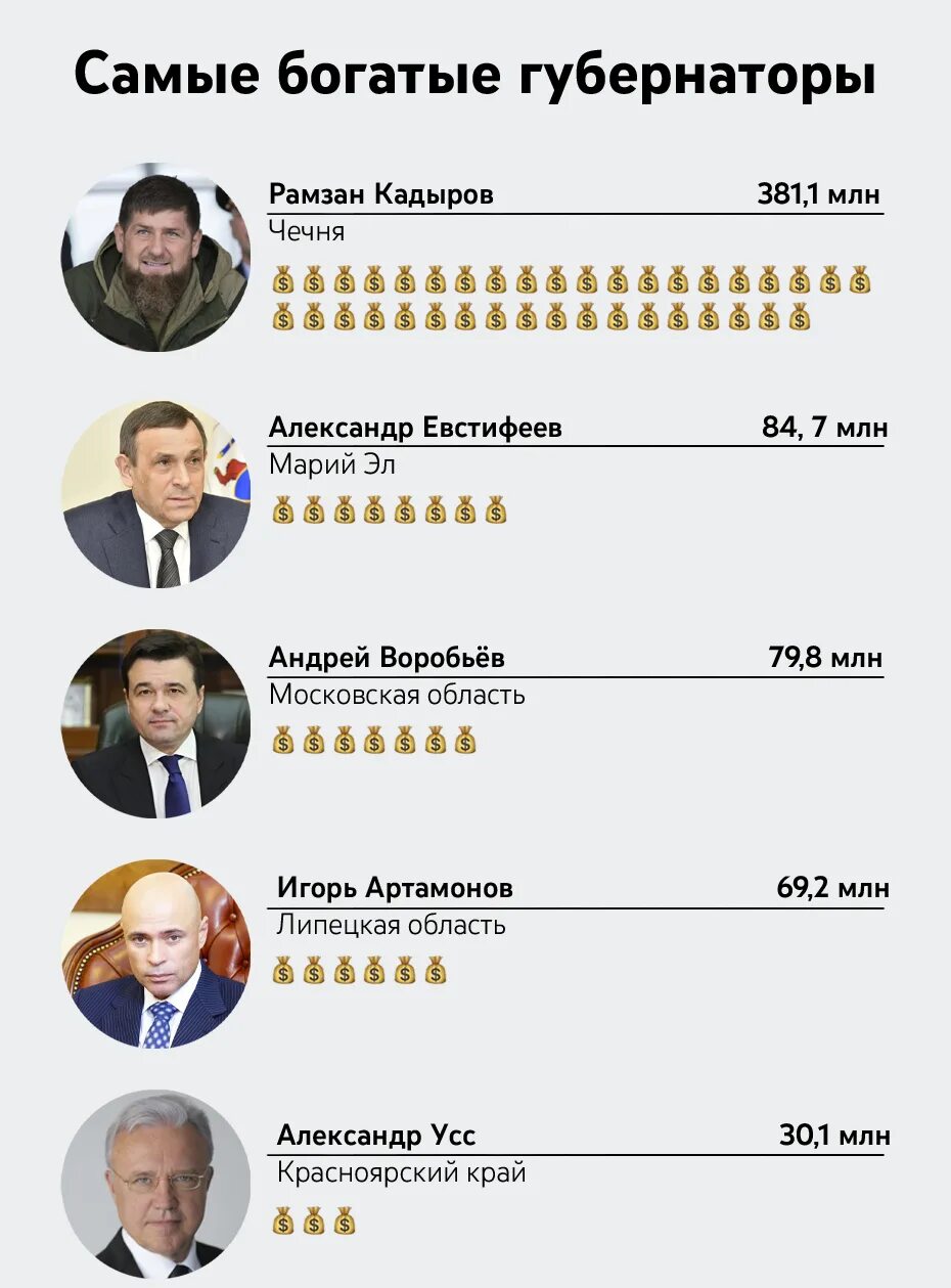 Сколько губернаторов на область. Самый богатый губернатор России. Самые богатые губернаторов России. Список губернаторов РФ. Рейтинг богатых губернаторов России.