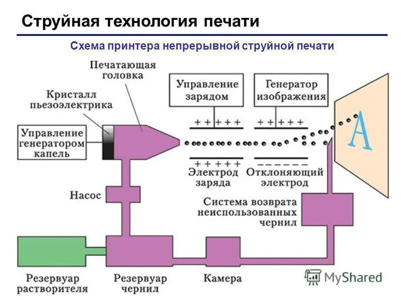 Принцип работы струйного принтера схема. Функциональная схема струйного принтера. Струйный принтер принцип работы. Структурная схема струйного принтера.