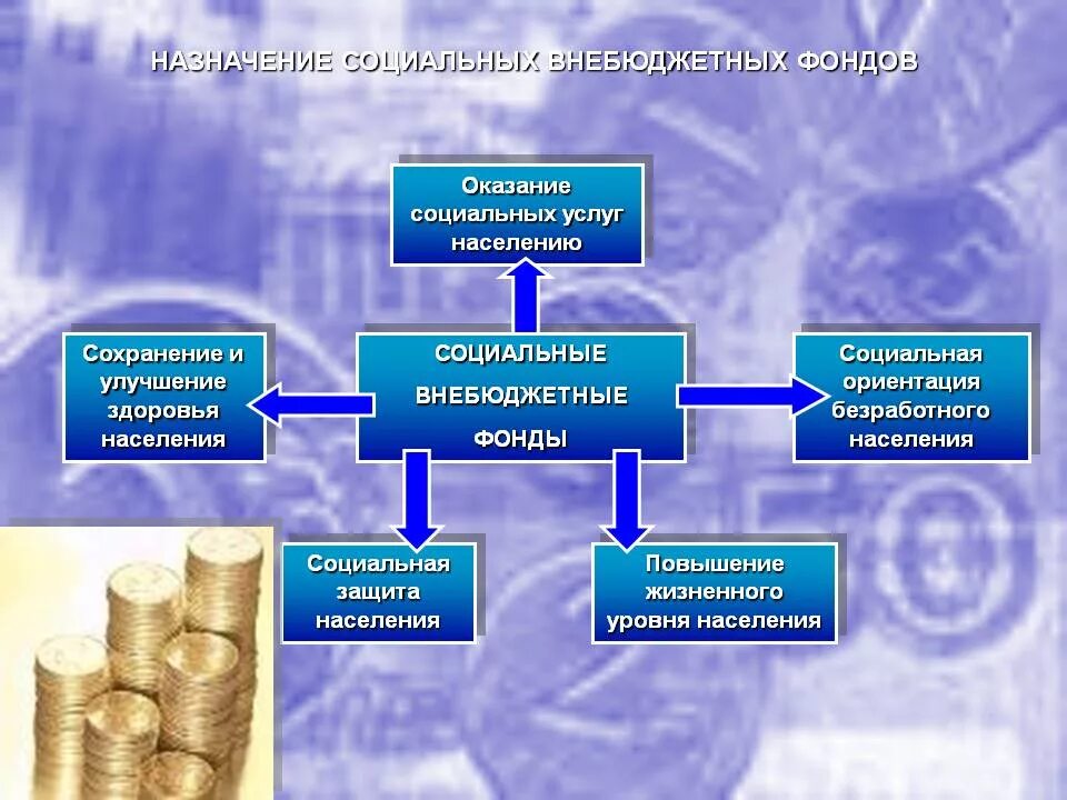 Функции внебюджетных фондов схема. Социальные внебюджетные фонды РФ. Назначение государственных внебюджетных фондов. Внебюджетные фонды социального назначения.