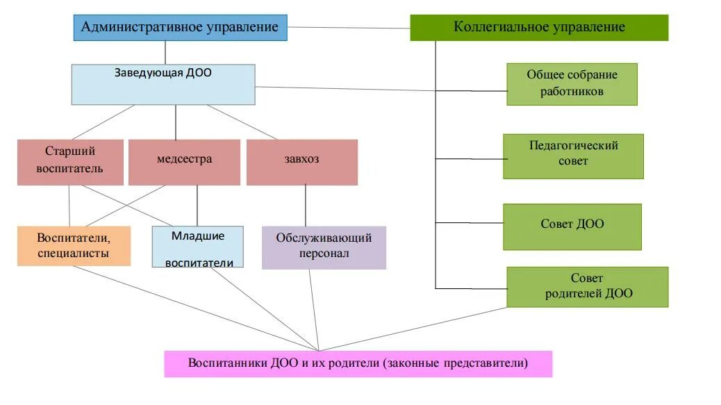 Функциям коллегиального органа. Коллегиальный орган управления это. Административный отдел. Коллегиальные органы управления в школе. Схема коллегиальные органы управления школы.