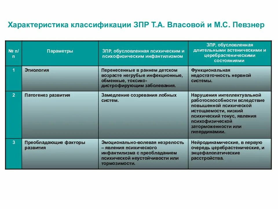 Классификации нарушений психического развития схема. Классификация ЗПР по Певзнер. Психолого педагогическая классификация ЗПР. Типы задержки психического развития. Лебединская к с задержка психического развития