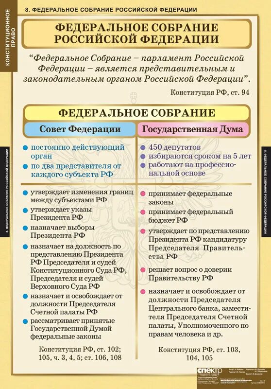 полномочия палат федерального собрания рф таблица. составьте схему: «структура правительства рф». федеральное собрание парламент рф схема. функции совет федерации федерального собрания российской федерации. совет федерации рф и государственная дума.