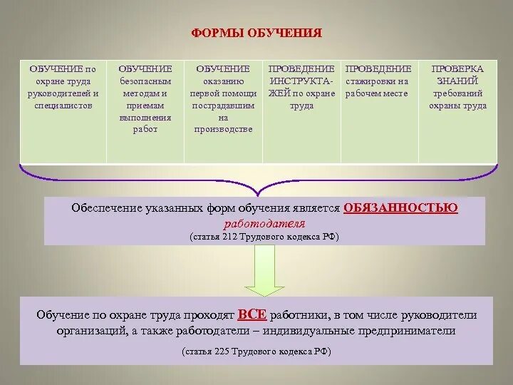 Тема обучения по охране труда. Современные формы обучения персонала по охране труда. Обучение по охране труда формы проведения. Обучение виды обучения охрана труда. Виды обучения по технике безопасности.