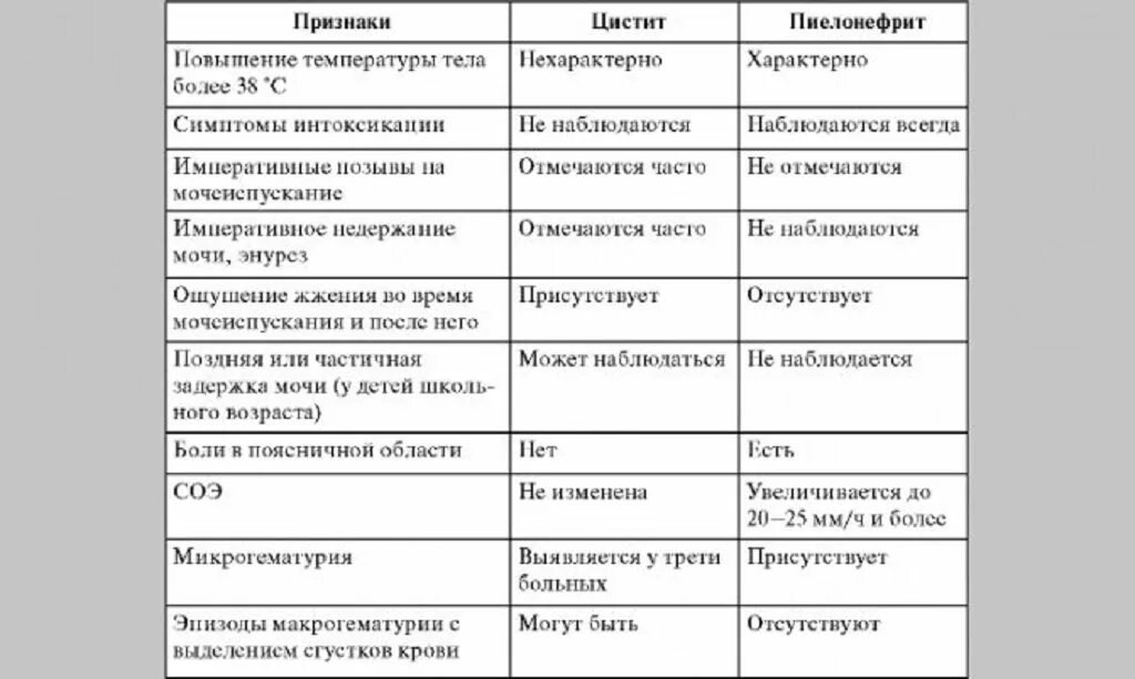 История болезни цистит. Дифференциальная диагностика цистита и пиелонефрита. Дифференциальный диагноз пиелонефрита. Диф диагноз цистита и пиелонефрита. Диф диагностика пиелонефрита гломерулонефрита цистита.