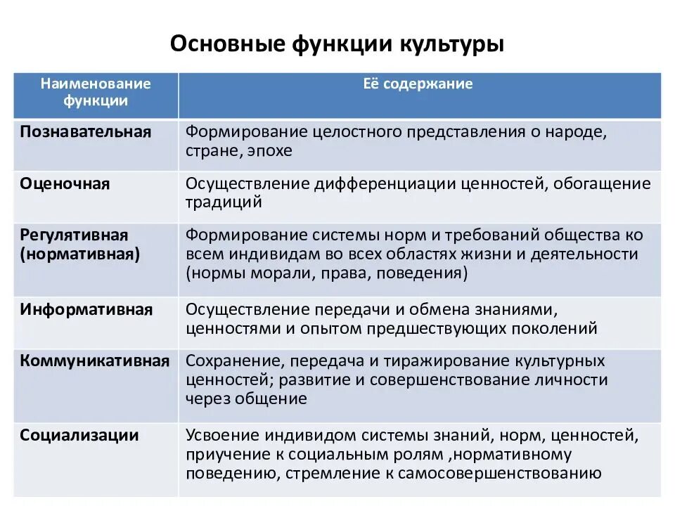 Основные функции культуры. Основные функции култур. Главные функции культуры. Основная функция культуры.