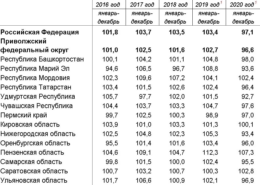 Численность населения ПФО. ПФО регионы список. Приволжский федеральный округ сельское хозяйство и промышленность. Статистика по ПФО. Численность населения поволжского населения